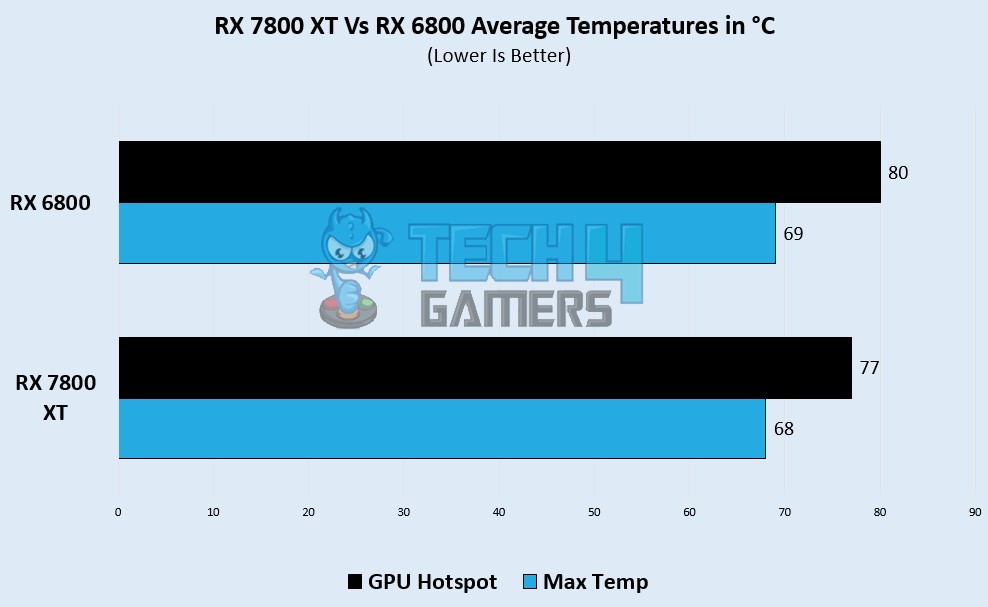 temps