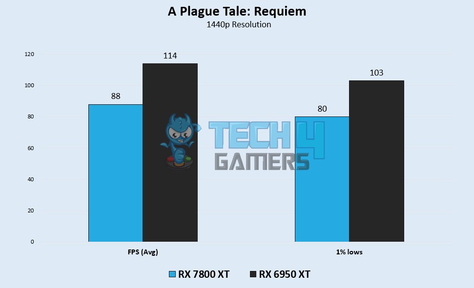 A Plague Tale: Requiem Benchmarks 