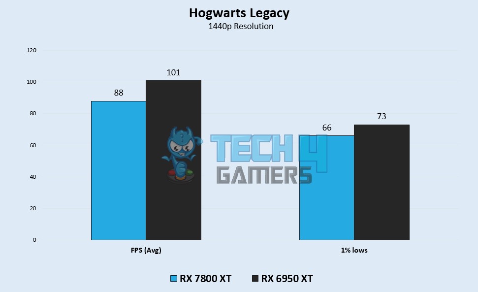 Hogwarts Legacy Benchmarks