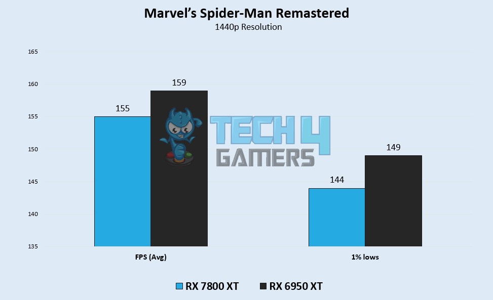 Marvel’s Spider-Man Remastered Benchmarks