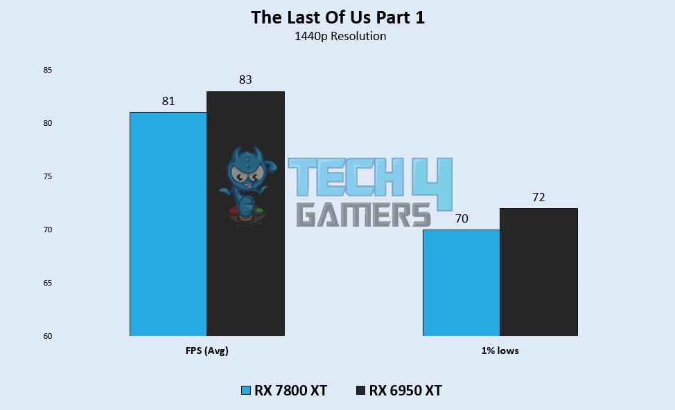 The Last Of Us Part 1 Benchmarks