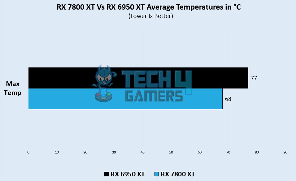 max temps