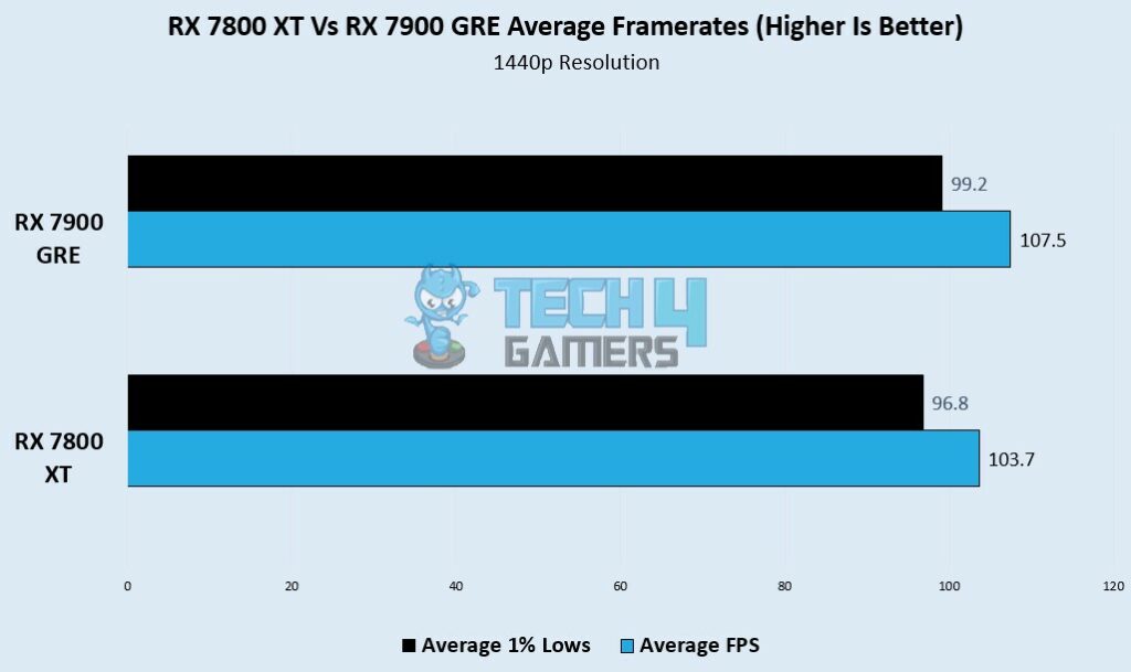 avg FPS in 6 games