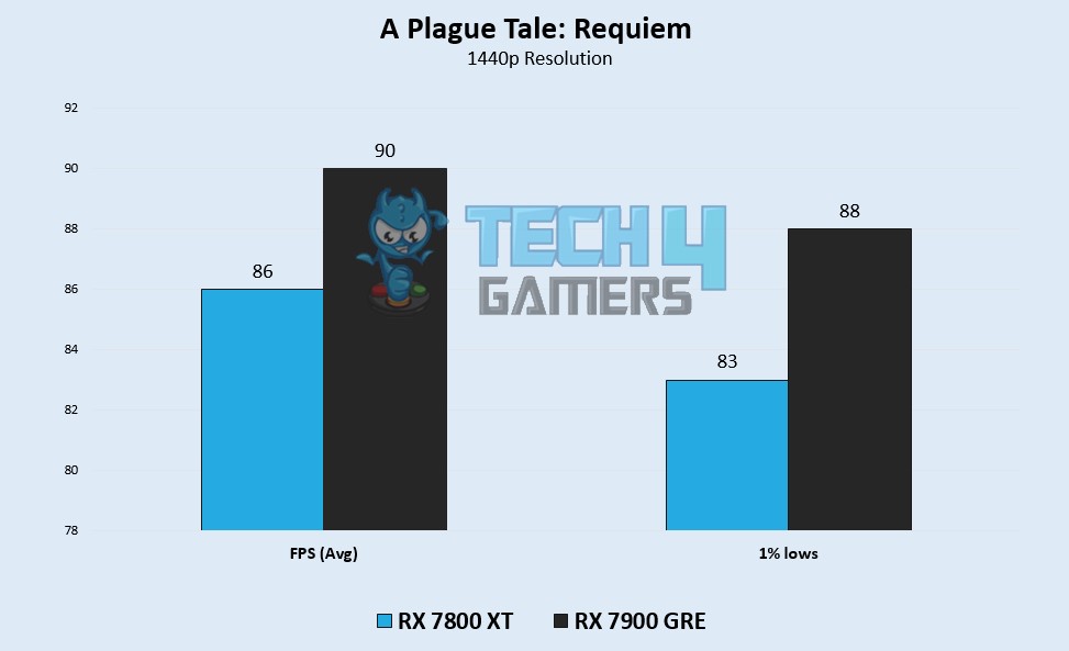 A Plague Tale: Requiem