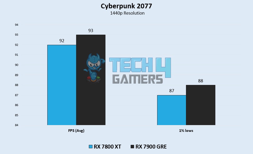 Cyberpunk 2077 Benchmarks