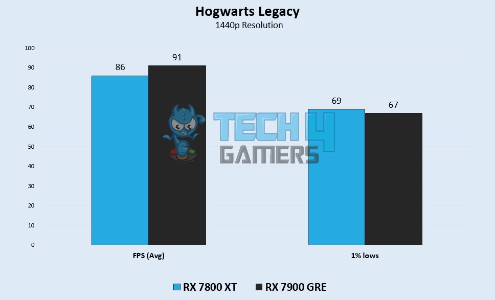 Hogwarts Legacy Benchmarks