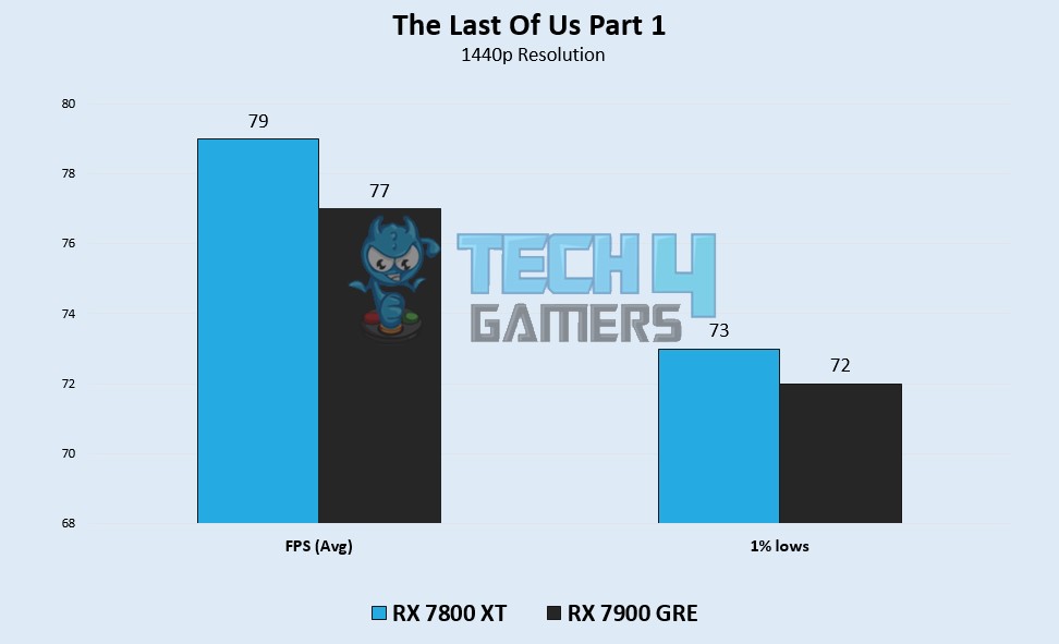 The Last Of Us Part 1 Benchmarks