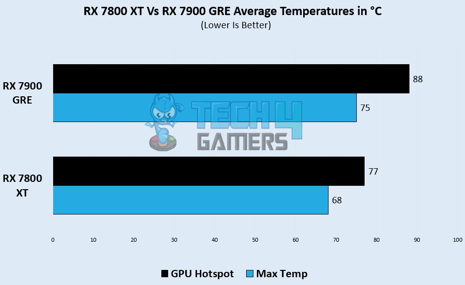 avg temps