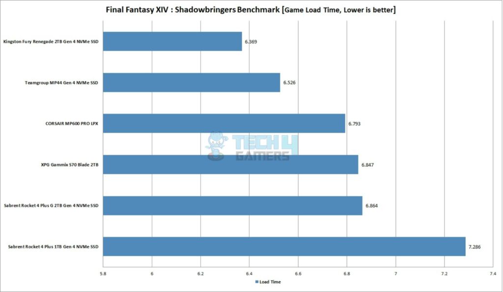 CORSAIR MP600 PRO LPX 2TB NVMe SSD — Final Fantasy XIV Shadowbringers Benchmark