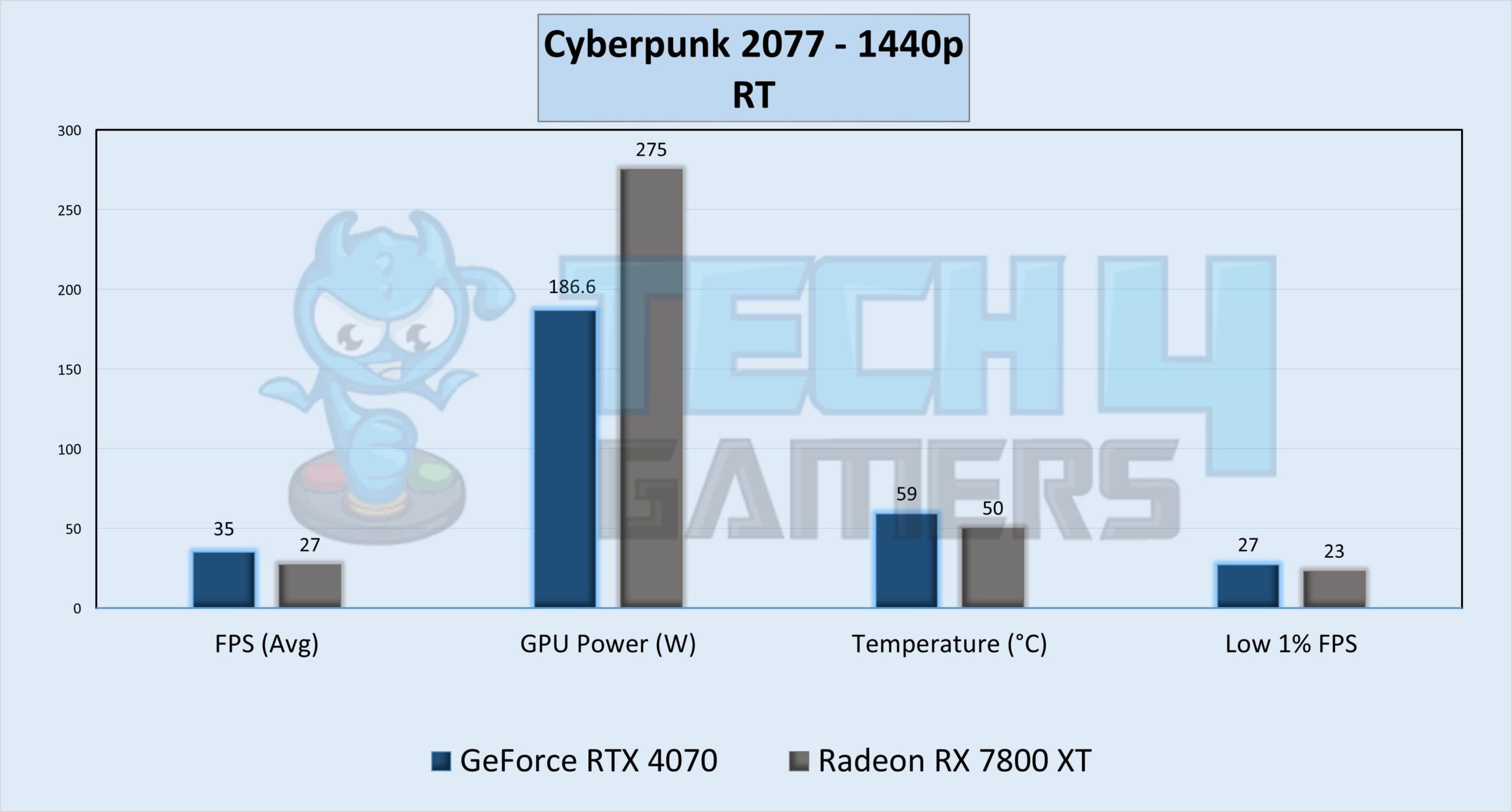 Cyberpunk 2077 RT Gameplay Stats