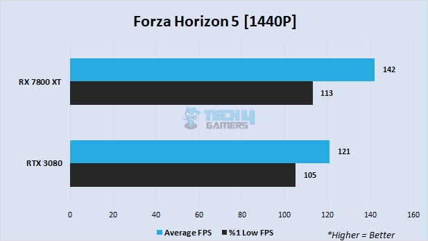 Forza Horizon 5 at 1440P