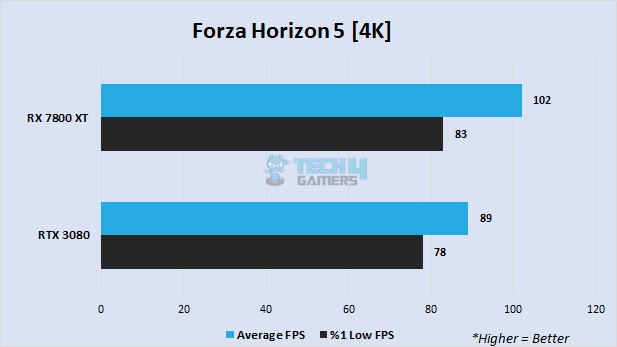 Forza Horizon 5 at 4K