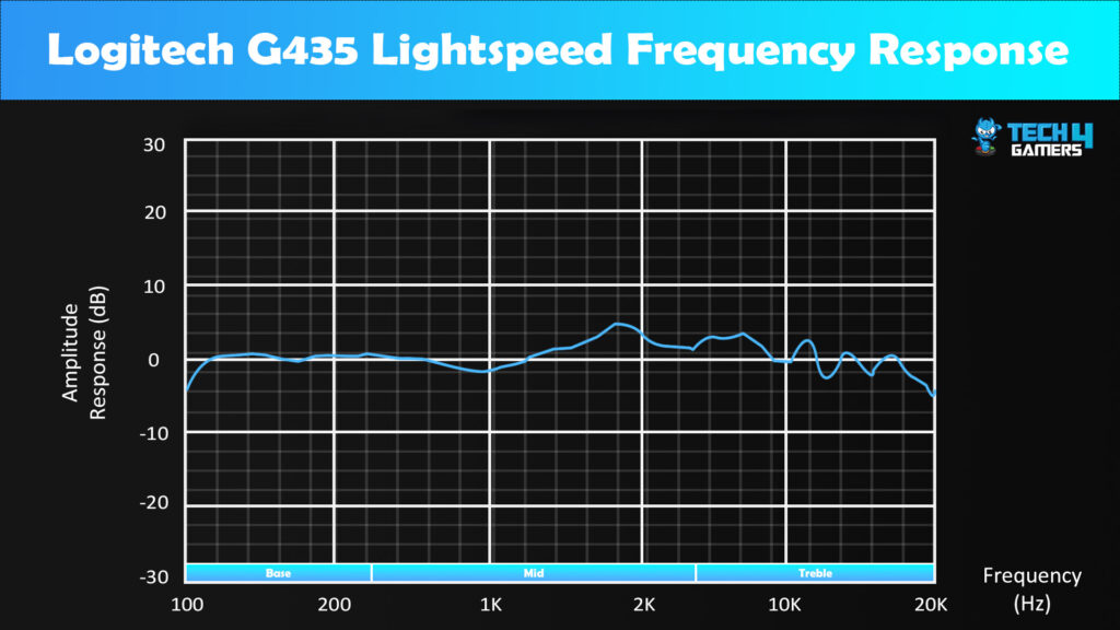 Frequency Response Graph