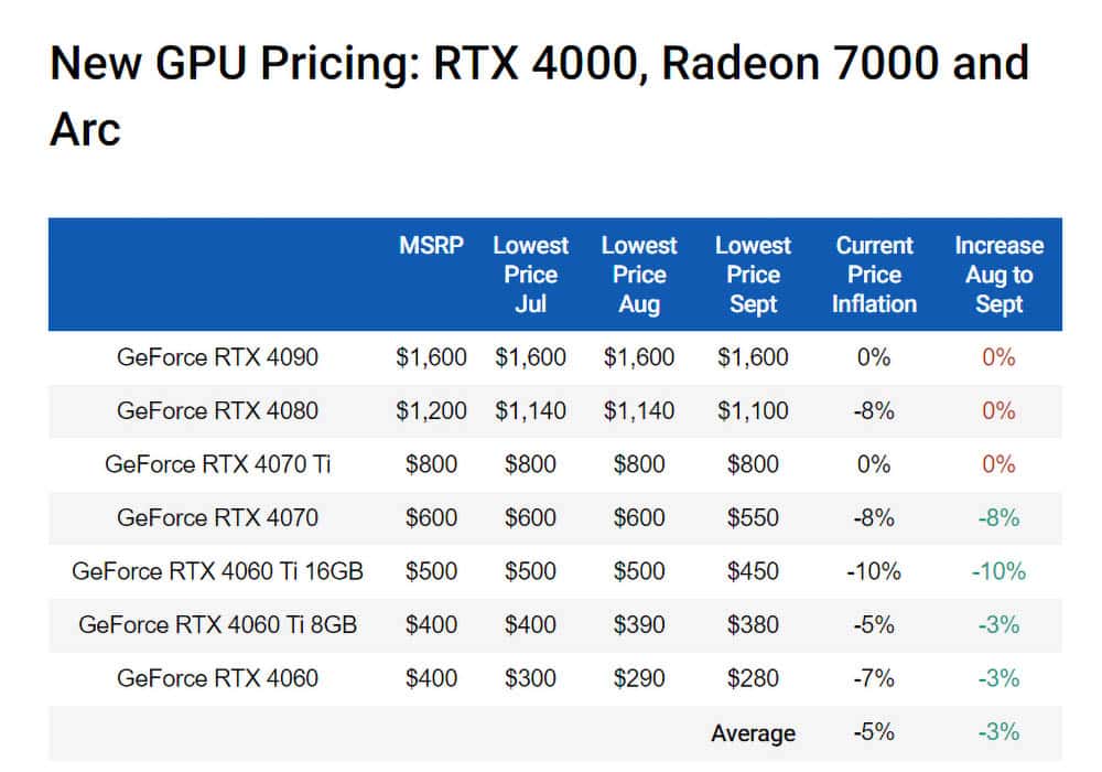 Nvida Prices September