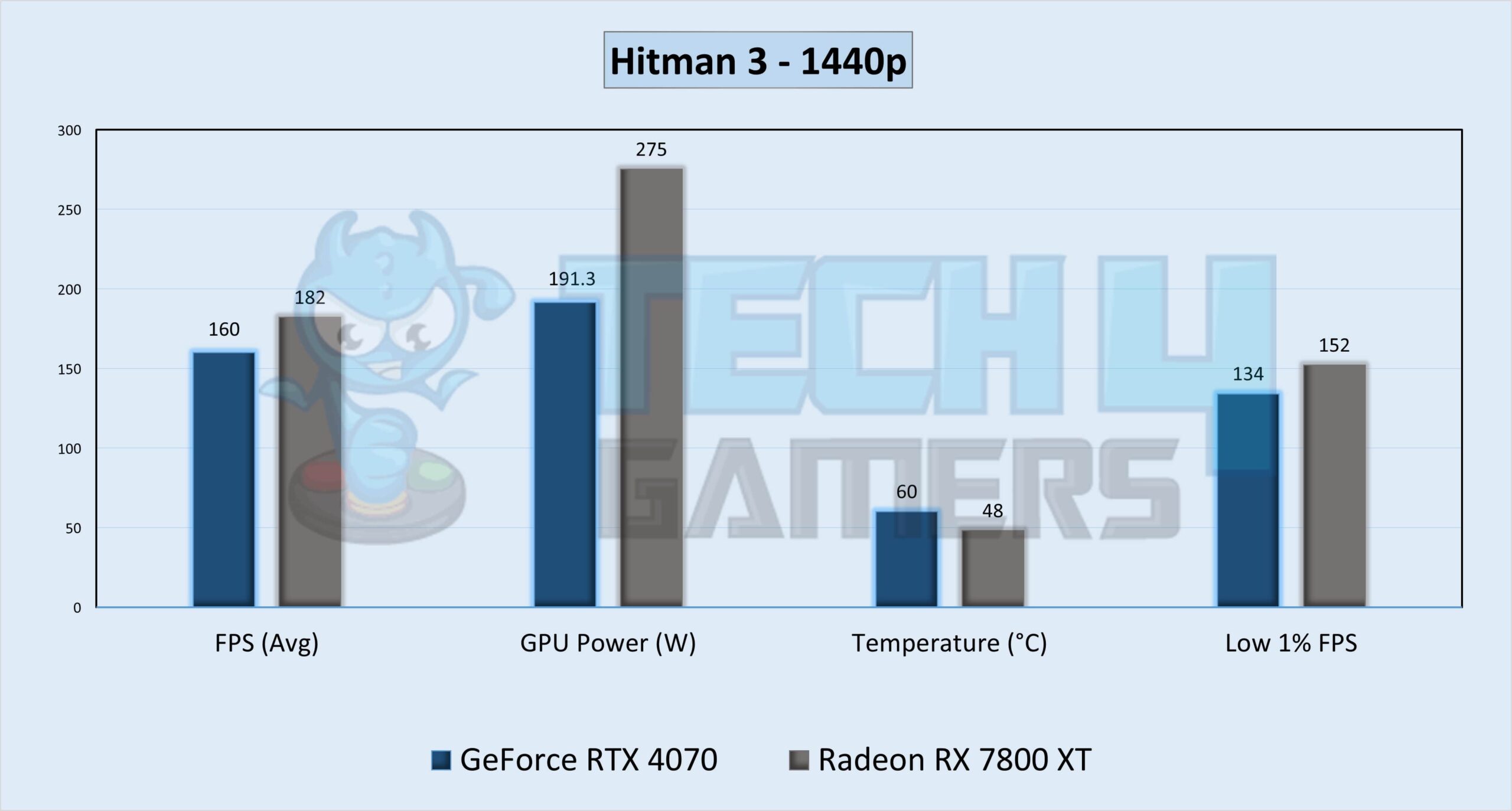 Hitman 3 Gameplay Stats