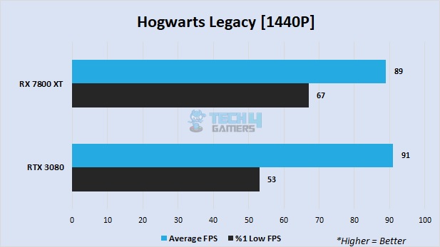 Hogwarts Legacy at 1440P