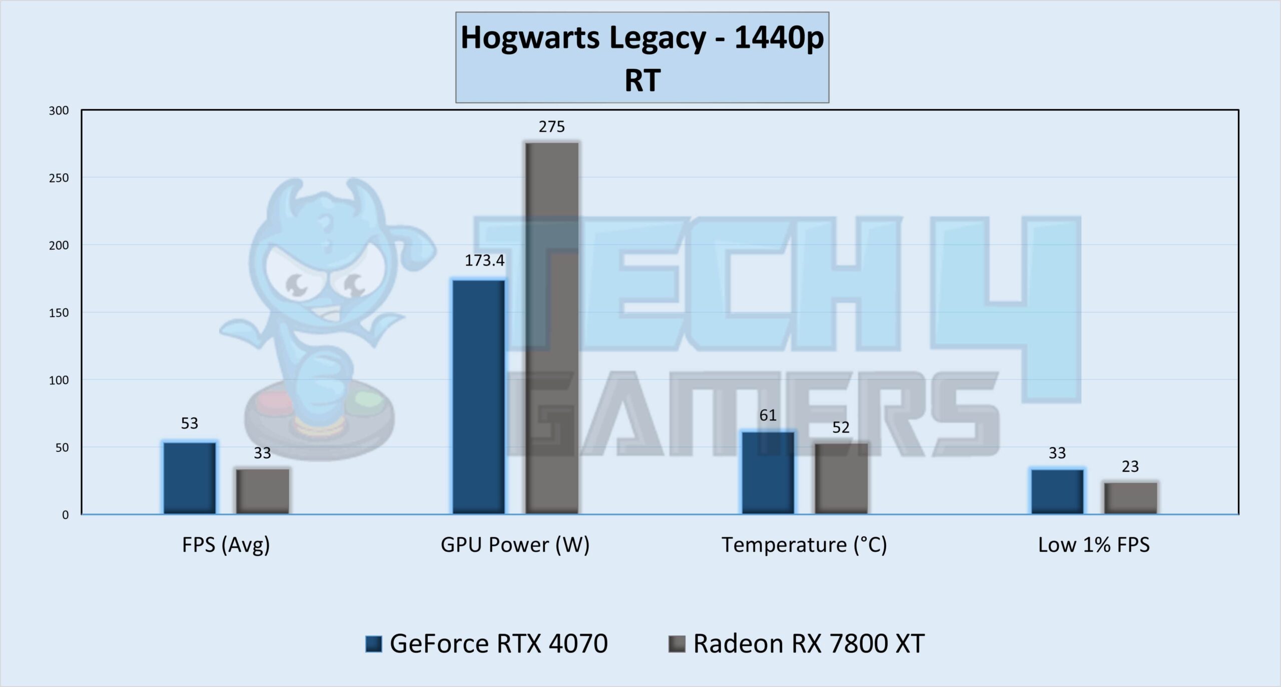 Hogwarts Legacy RT Gameplay Stats