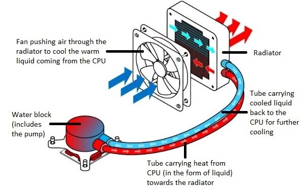 Liquid cooler functioning