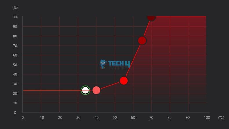 PC fan curves