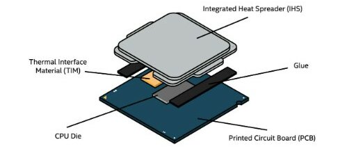 Parts of a CPU