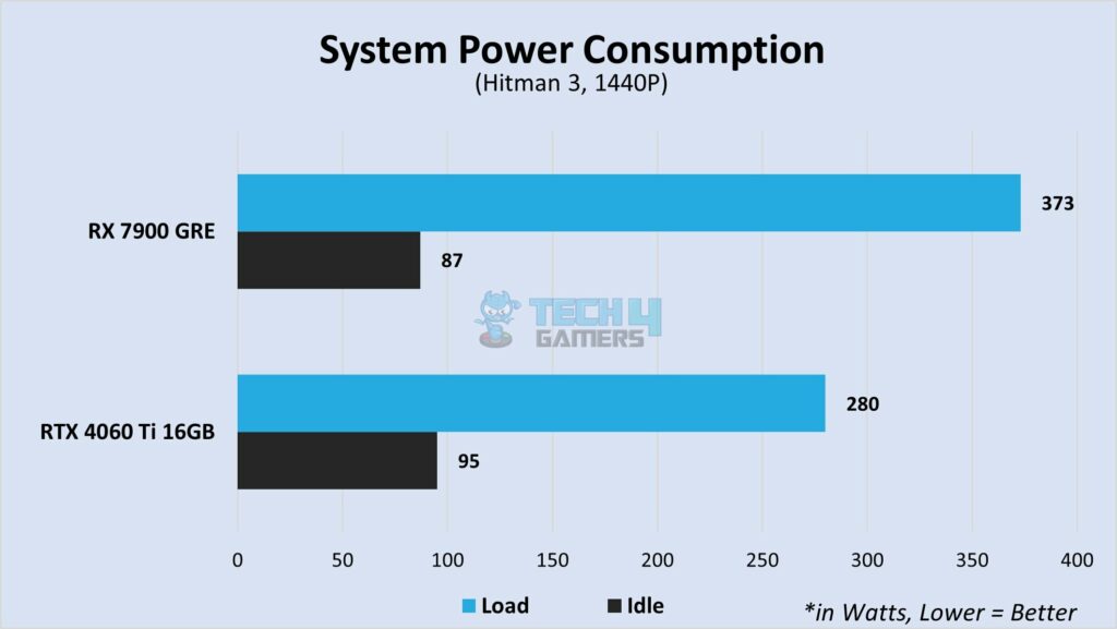 Power consumption, HItman 3