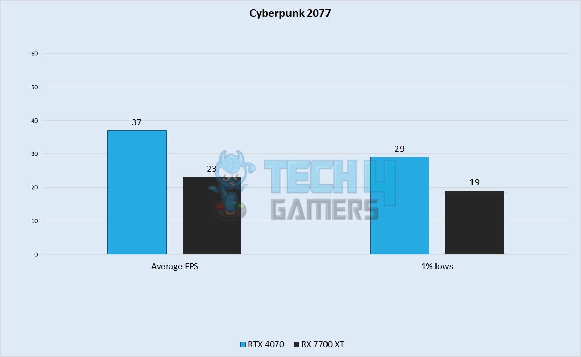 Cyberpunk 2077 Performance