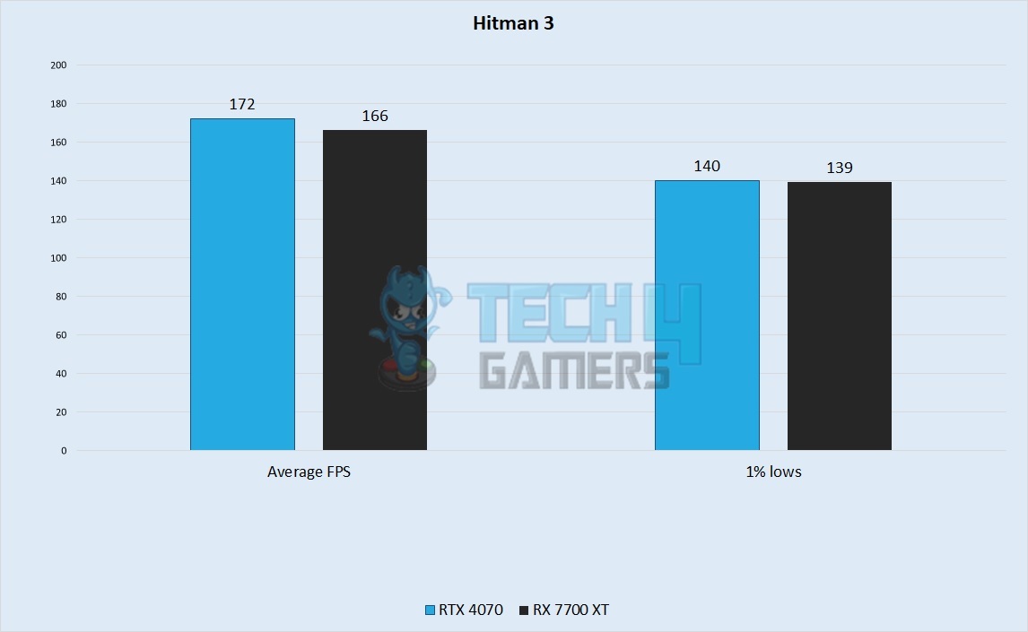 Hitman 3 Performance