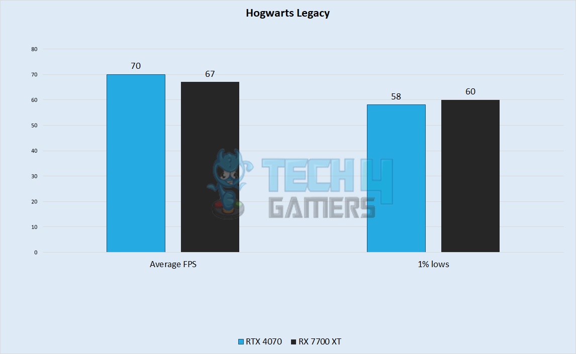 Hogwarts Legacy Performance