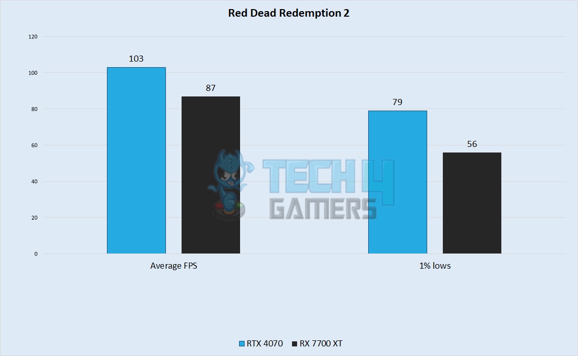 Red Dead Redemption 2 Performance