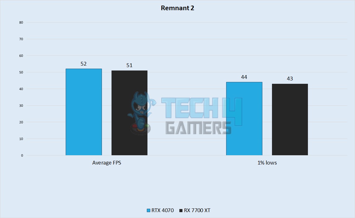 Remnant 2 Performance