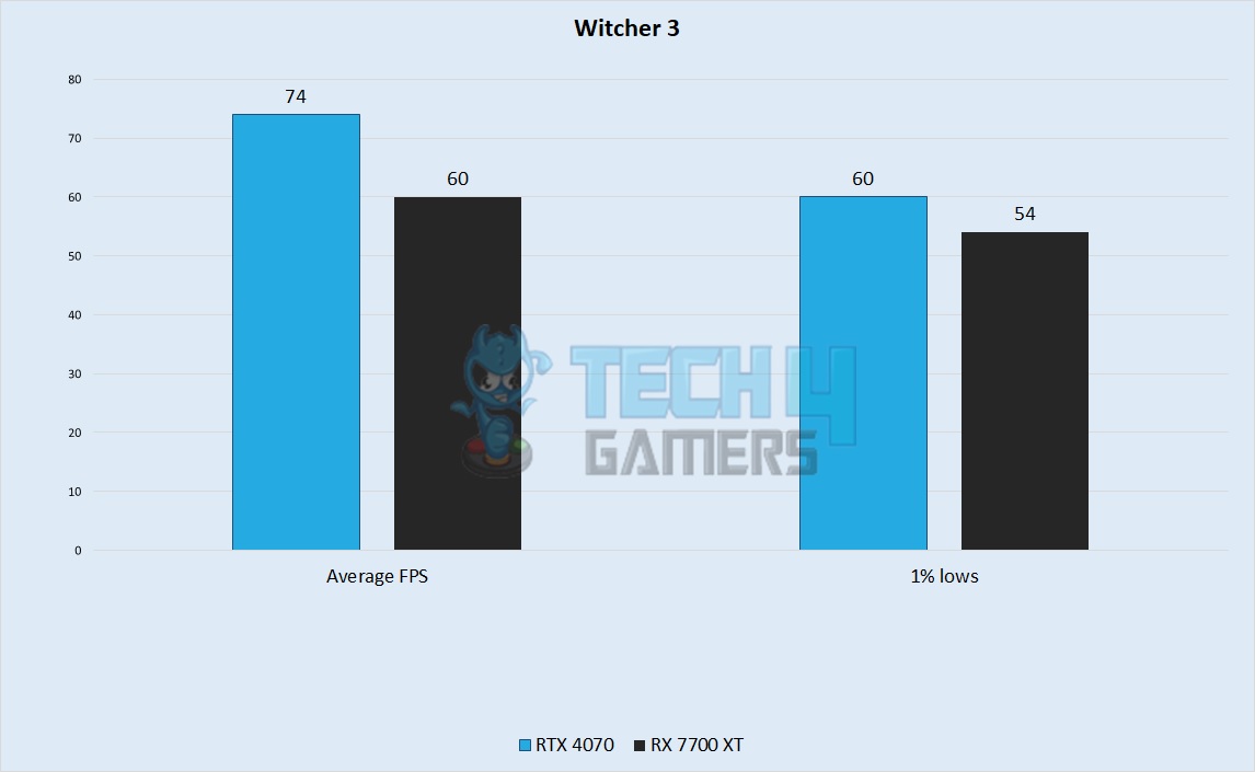 Witcher 3 Performance