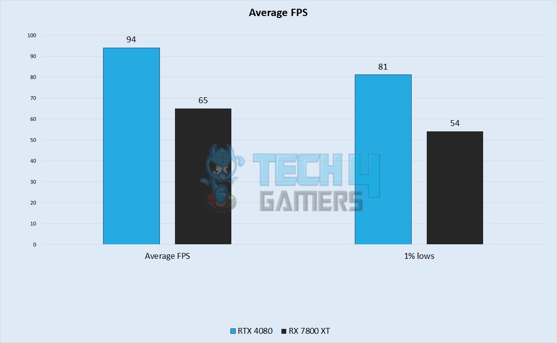  Average FPS Performance