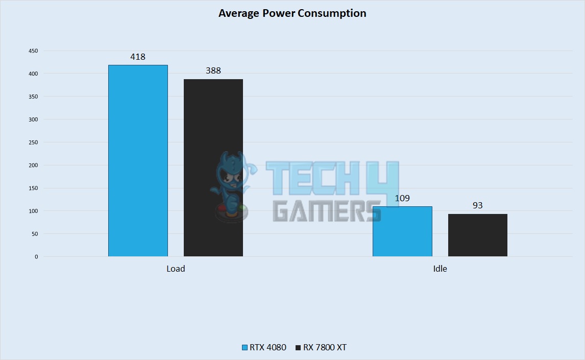 Power Consumption 