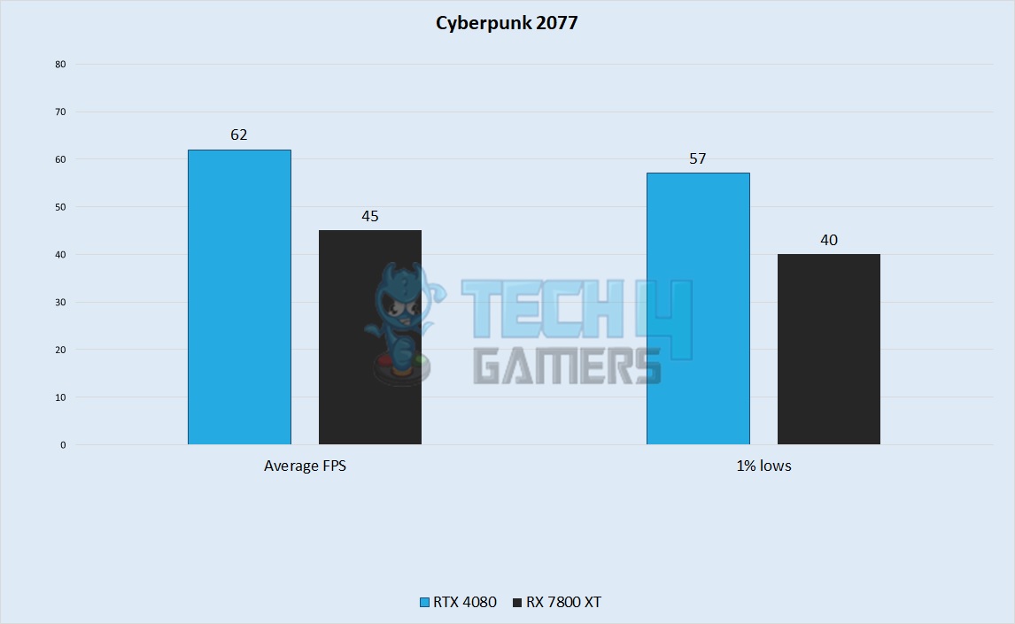 Cyberpunk 2077 Performance