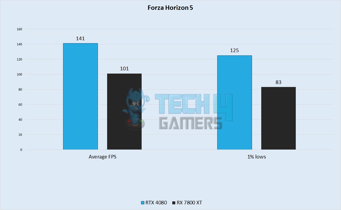 Forza Horizon 5 Performance