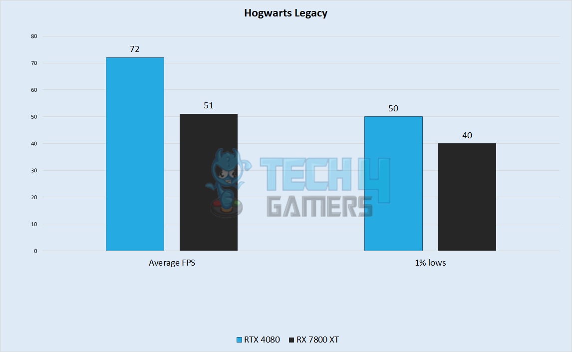 Hogwarts Legacy Performance