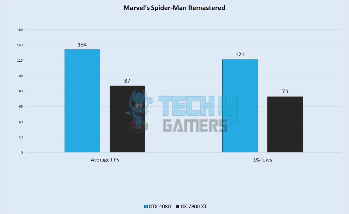 Marvel's Spider-Man Remastered Performance