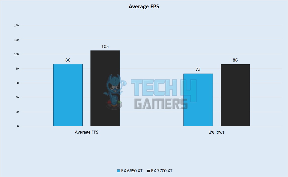 Average FPS Performance