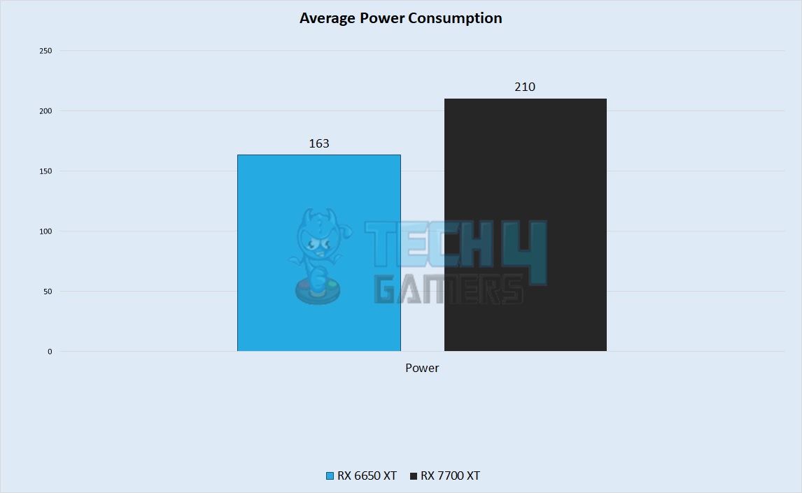 Average Power Consumption 