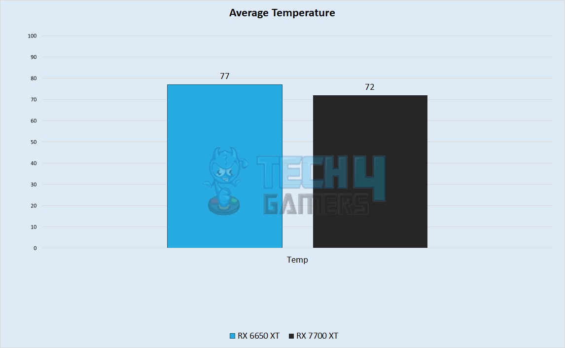 Average Temperature Performance