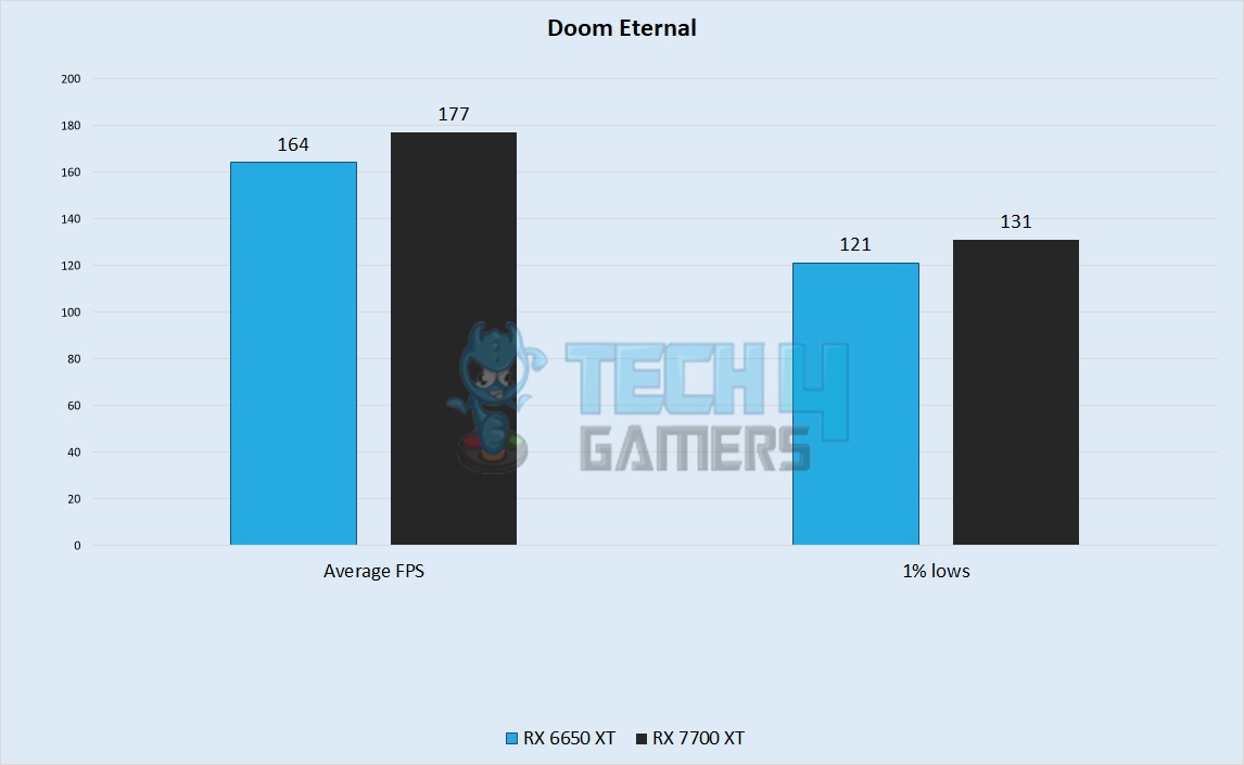 Doom Eternal Performance