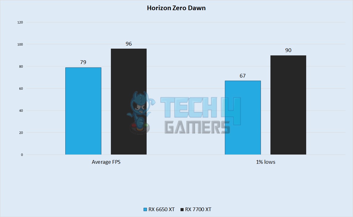 Horizon Zero Dawn Performance