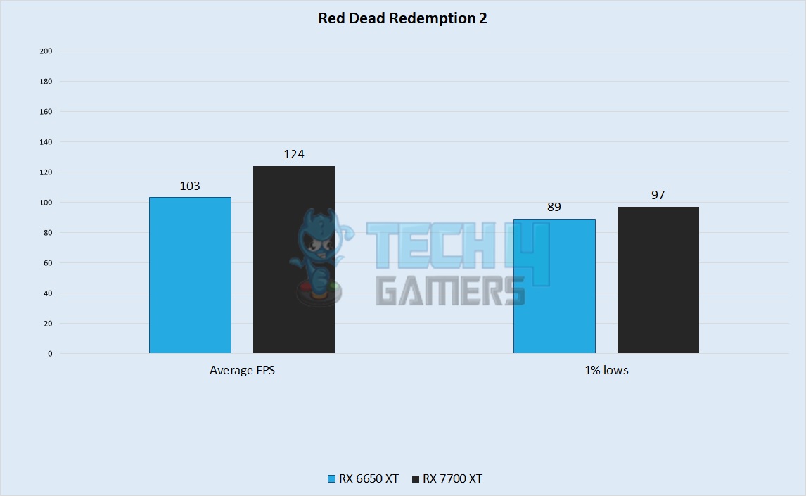 Red Dead Redemption 2 Performance 