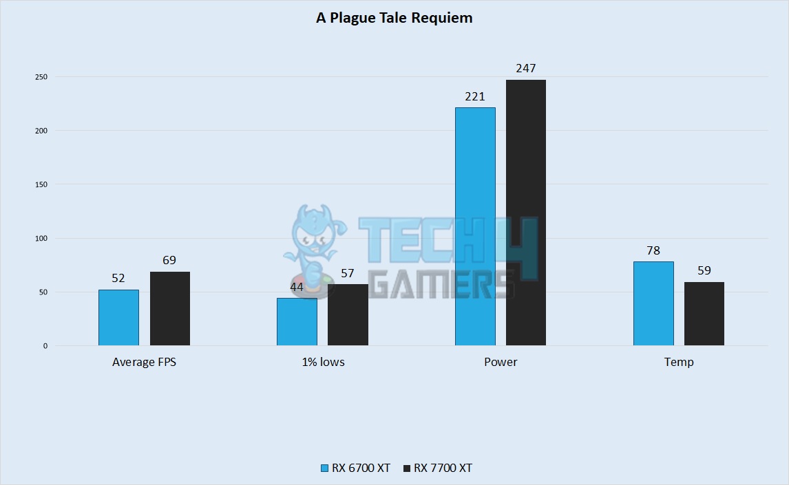 A Plague Tale Requiem Performance