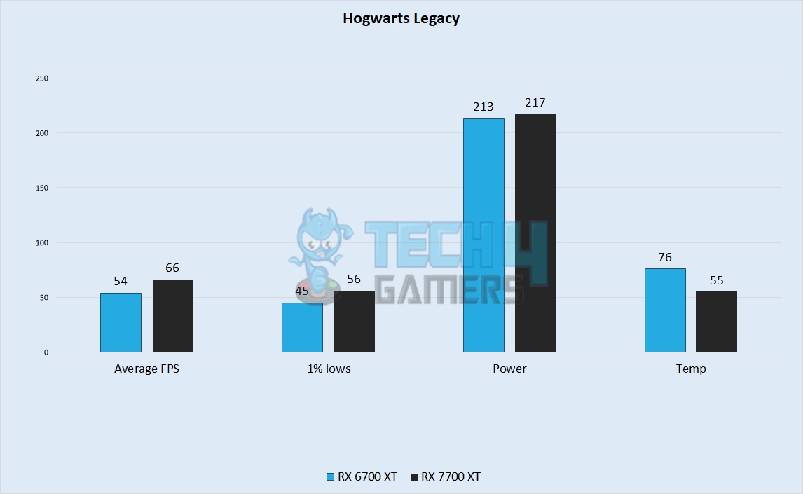 Hogwarts Legacy Performance