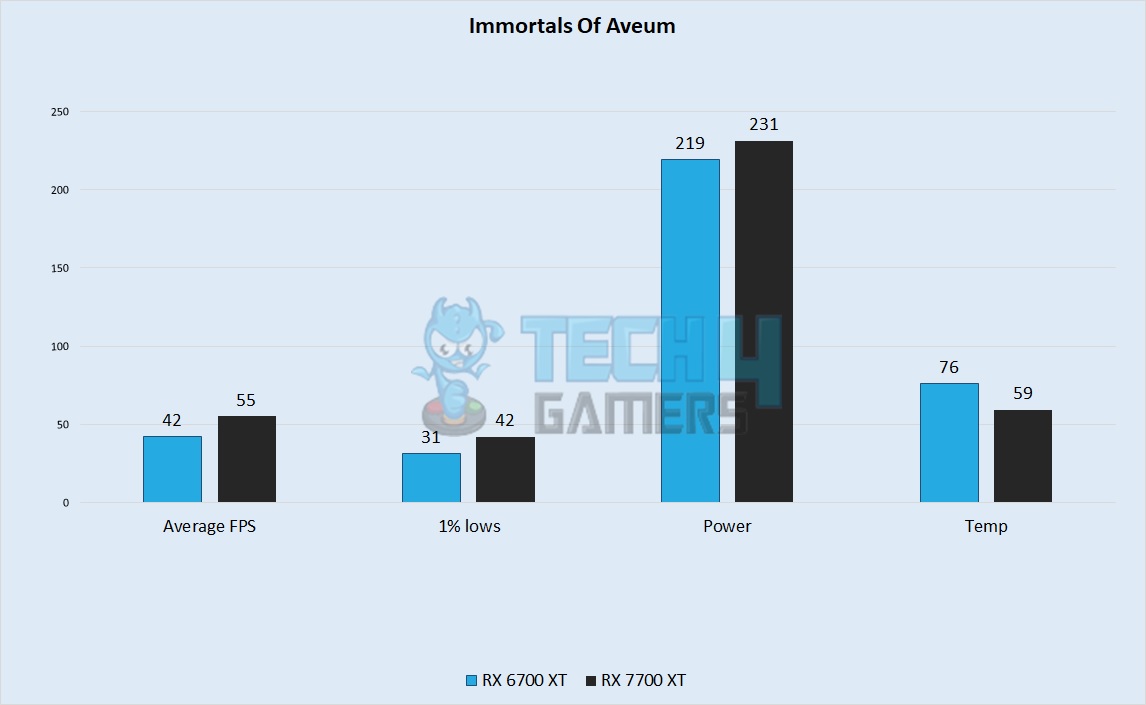 Immortals Of Aveum Performance 