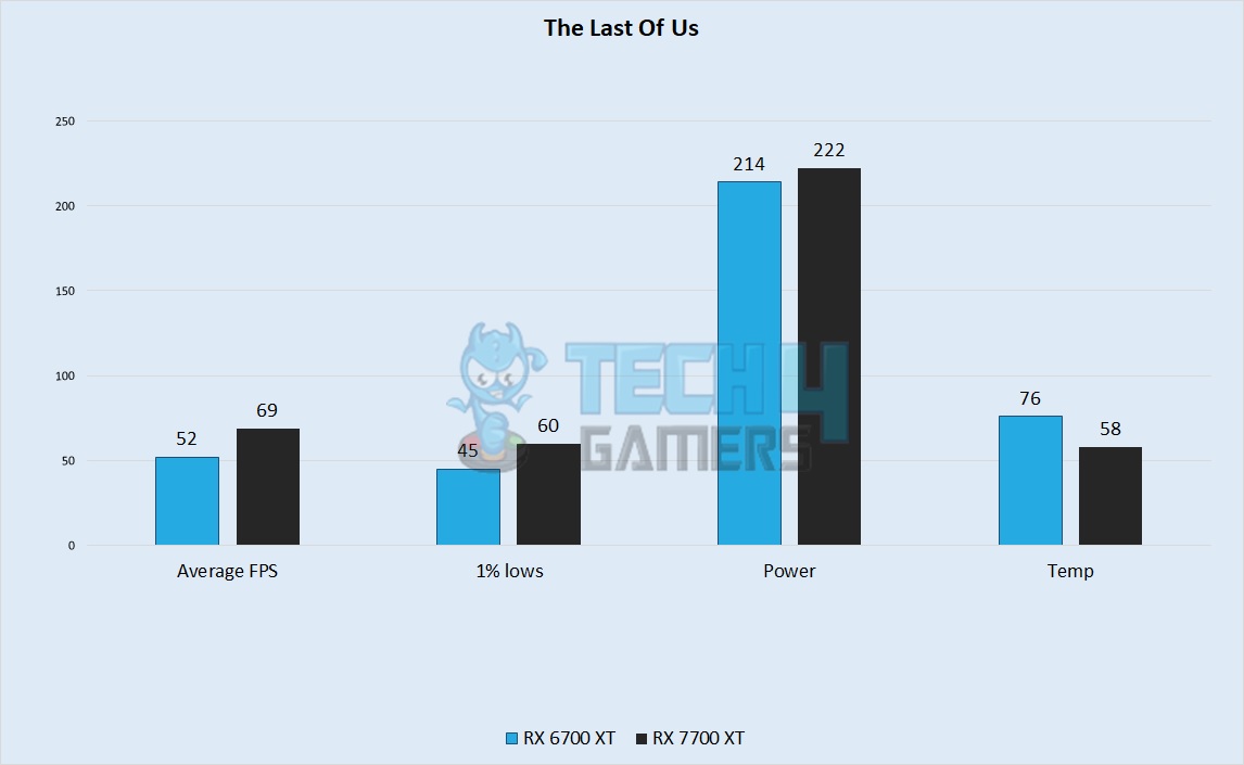 The Last Of Us Performance