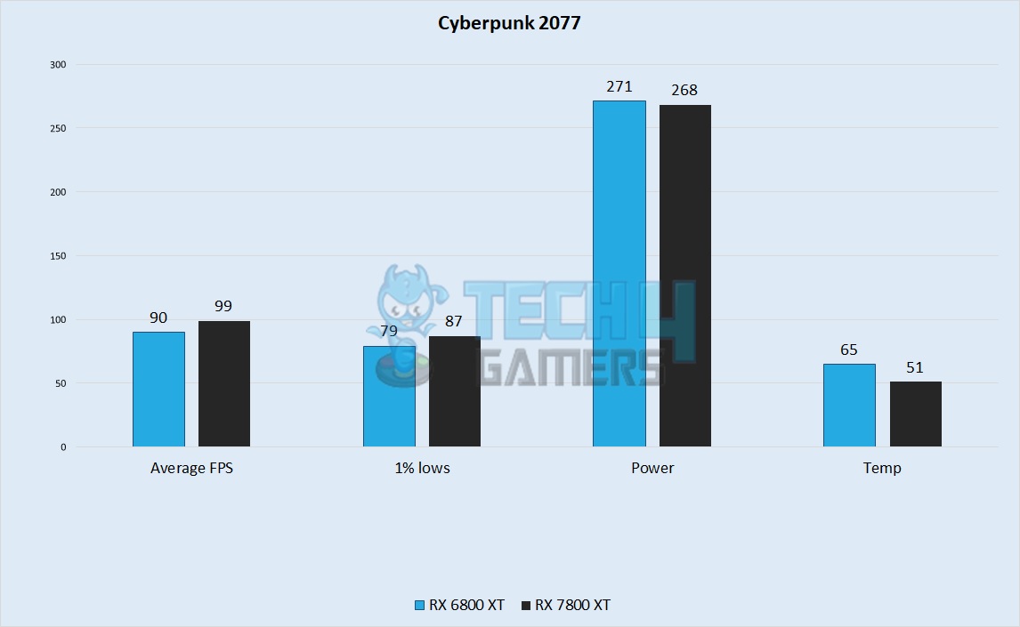 Cyberpunk 2077 Performance