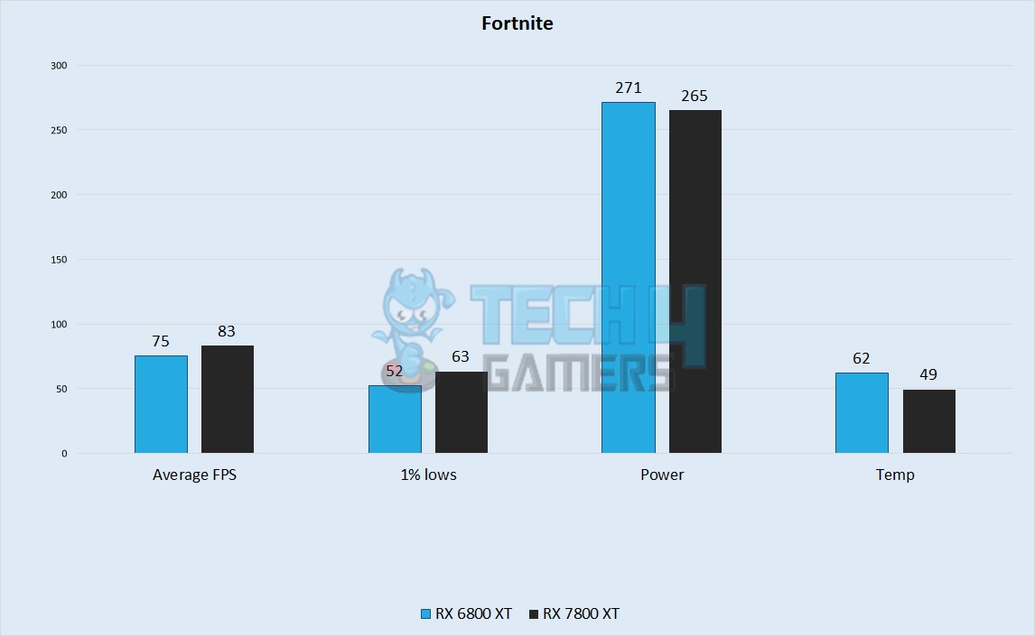 Fortnite Performance