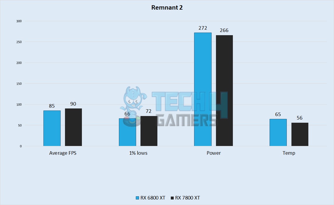 Remnant 2 Performance